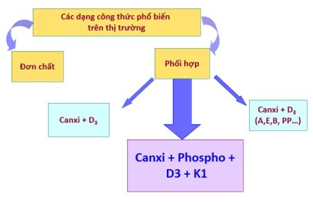 4 nguyên tắc cần nhớ khi lựa chọn sản phẩm bổ sung Canxi - 1 Quan
tâm đến