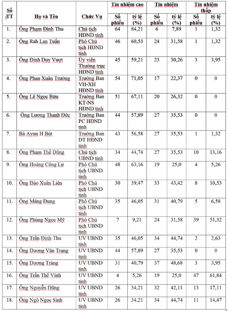 Bảng kết quả bỏ phiếu tín nhiệm của tỉnh Gia Lai