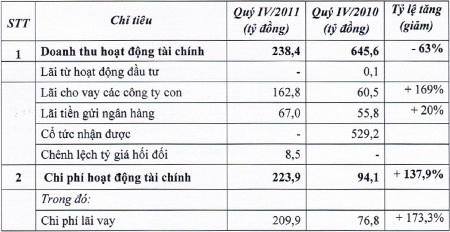 Hoàng Anh Gia Lai nói gì về sự sụt giảm doanh thu? - 2 Hoàng Anh Gia Lai nói gì về sự sụt giảm doanh thu? - 2
