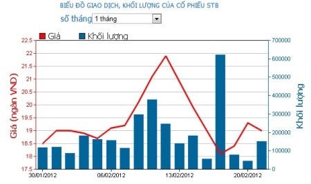 Một cổ đông bán gần 2,9 triệu cổ phiếu Sacombank - 1
