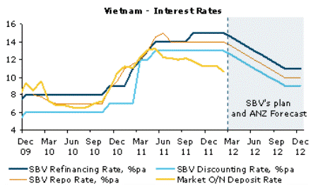 ANZ: Thận trọng khi giảm lãi suất - 2 ANZ: Thận trọng khi giảm lãi suất