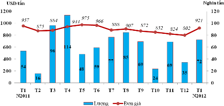 Khối lượng gas nhập khẩu tăng khó hiểu! - 2 Khối lượng gas nhập khẩu tăng khó hiểu! - 2
