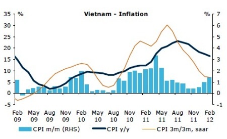 Giá thực phẩm, điện, gas gây sức ép lên lạm phát và lãi suất - 2 Giá thực phẩm, điện, gas gây sức ép lên lạm phát và lãi suất