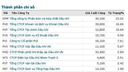 Bộ chỉ số sắp ra mắt của PetroVietnam: Lộ diện ông lớn