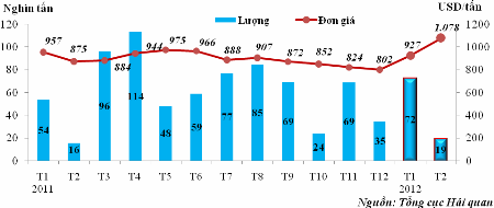 Nhập siêu: Vênh số liệu thống kê 8 lần! - 2 Nhập siêu: Vênh số liệu thống kê 8 lần!