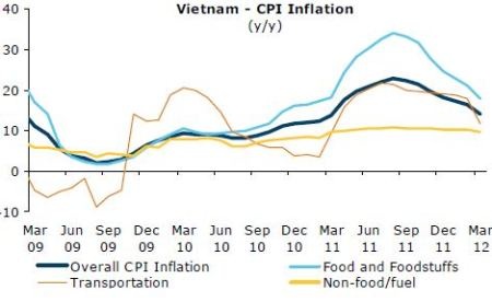 ANZ hạ triển vọng tăng trưởng Việt Nam năm 2012