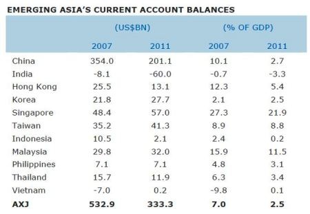 ANZ hạ triển vọng tăng trưởng Việt Nam năm 2012