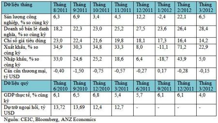 ANZ hạ triển vọng tăng trưởng Việt Nam năm 2012
