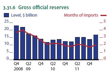 ADB: Dự trữ ngoại tệ của Việt Nam gần 17 tỷ USD