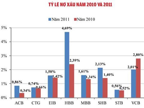 Fitch nghi ngại nợ xấu thực ngân hàng Việt Nam cao gấp 4 lần
