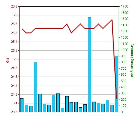 Diễn biến giao dịch cổ phiếu ACB trong 1 tháng (Nguồn: HNX).