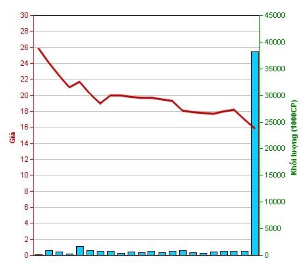 Diễn biến giao dịch cổ phiếu ACB trong 1 tháng nay (nguồn: HNX).