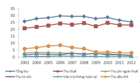 Trong các nguồn thu ngân sách, thu thuế chiếm tỉ trọng lớn nhất.