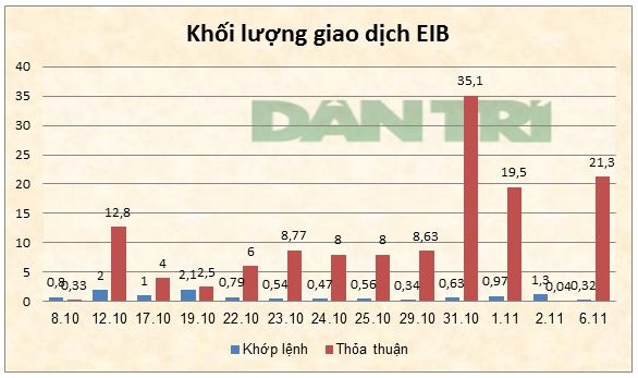 Đơn vị: Triệu cổ phiếu.(Nguồn: HoSE/Dân trí).