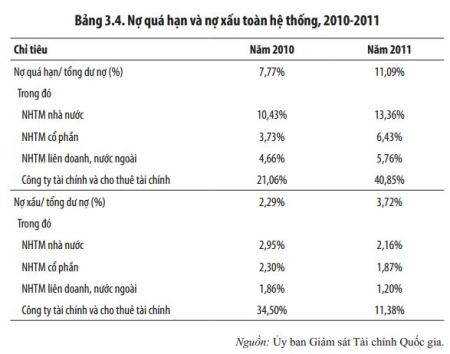 Một phần nợ quá hạn sẽ chuyển thành nợ xấu cho năm sau.