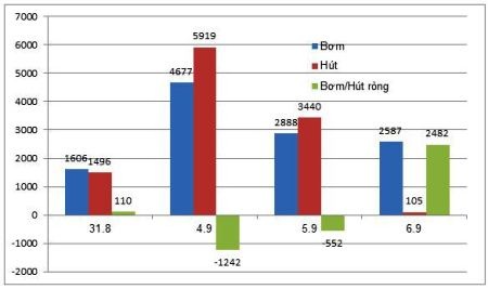 Nguồn: Dân trí/SBV