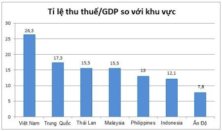 Thuế cao khuyến khích các hành vi gian lận thuế