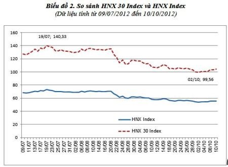 Cổ phiếu HNX 30 chiếm hơn 60% giao dịch thị trường