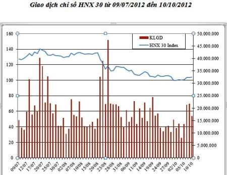 Cổ phiếu HNX 30 chiếm hơn 60% giao dịch thị trường