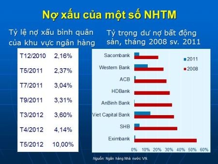 Ủy ban Kinh tế: Nên cho phá sản ngân hàng yếu kém