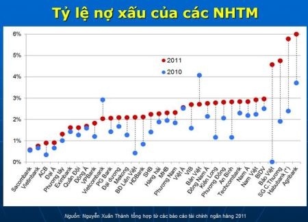 Ủy ban Kinh tế: Nên cho phá sản ngân hàng yếu kém