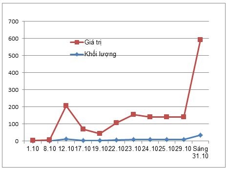 Giá trị: tỷ đồng. Khối lượng: triệu đơn vị.