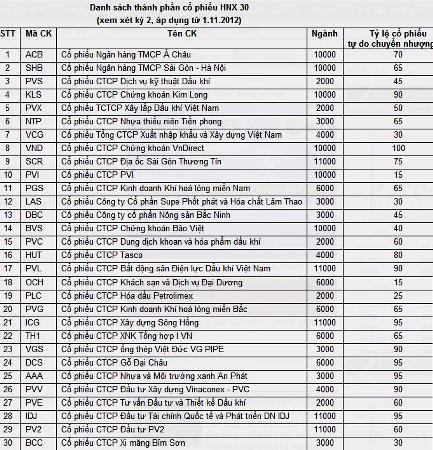 Cuộc thanh lọc đầu tiên của HNX30