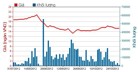 Diễn biến giao dịch đối với EIB trong vòng 3 tháng (Nguồn: HoSE).