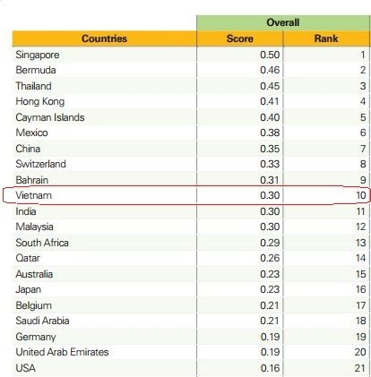 Vị trí xếp hạng của Việt Nam về khảo sát kinh tế đối với chuyên gia nước ngoài.