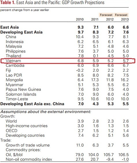 Dự báo tăng trưởng GDP Việt Nam trong tương quan với toàn khu vực.