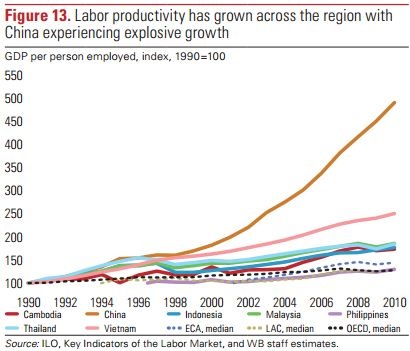 Năng suất lao động của Việt Nam liên tục tăng qua các năm.