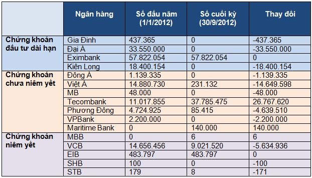 Diễn biến mua/bán cổ phần tại các ngân hàng của ACBS trong 9 tháng 2012.