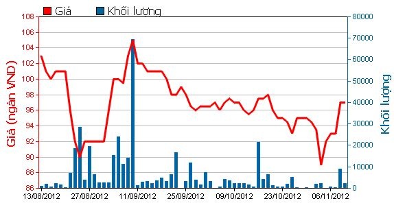 Giá cổ phiếu MSN đã mất mốc 100 nghìn trong 2 tháng.
