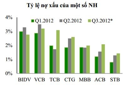 Ngân hàng cuối năm: Nợ xấu cao, tiền dư thừa, lợi nhuận...èo uột!