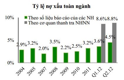 Ngân hàng cuối năm: Nợ xấu cao, tiền dư thừa, lợi nhuận...èo uột!