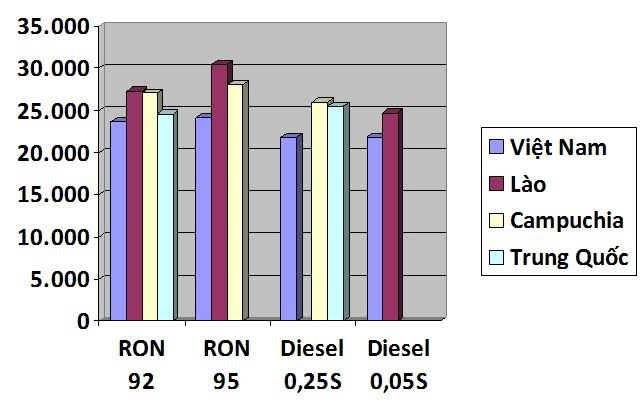 Đơn vị: VNĐ, lít/kg - Nguồn: Bộ Công thương/Dân trí.