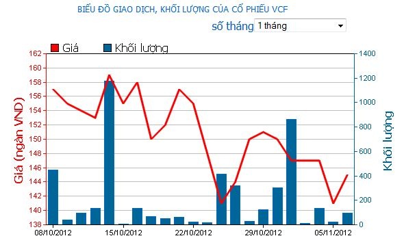 Biên độ giảm giá của VCF trong vòng 1 tháng đã có lúc tới gần 10.000 đồng/cp.