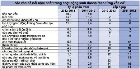 Lần đầu tiên Chỉ số môi trường kinh doanh giảm dưới mức trung bình.