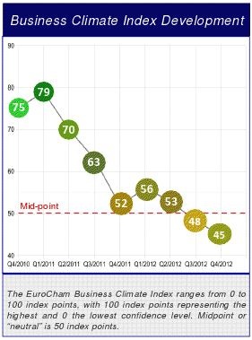 Chỉ số kinh doanh Việt Nam tiếp tục sụt giảm