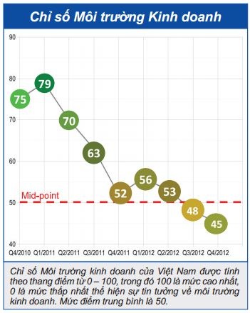 Lần đầu tiên Chỉ số môi trường kinh doanh giảm dưới mức trung bình.