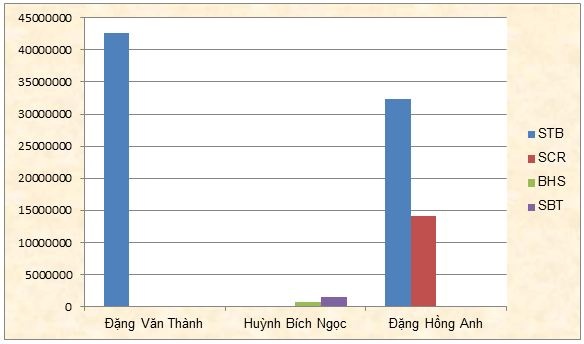 Khối lượng cổ phiếu các thành viên trong gia đình ông Đặng Văn Thành đang nắm giữ.