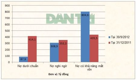 Cơ cấu các khoản nợ trong nợ xấu của EIB tại cuối năm 2011 và cuối quý III/2012 có thay đổi lớn.