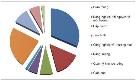 Cơ cấu phân bổ các khoản vay của ADB.