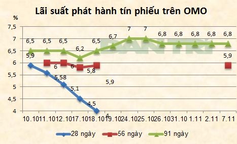 Lãi suất tín phiếu các kỳ hạn được duy trì ổn định.