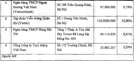 Vietcombank, Maritime Bank, Viettel nắm trên 34% vốn MBBank