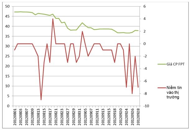 Niềm tin nhà đầu tư chịu tác động rất lớn từ thông tin về doanh nghiệp cũng như các tin tức vĩ mô.