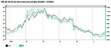 Sau chuỗi giảm từ đầu tháng 5, đến tháng 11, giá SHB bắt đầu phục hồi.