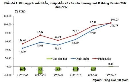 Lần đầu tiên từ 2007, Việt Nam có xuất siêu.
