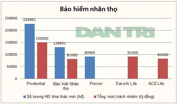 Prudential đang là đối thủ nặng ký của Bảo Việt Nhân thọ.
