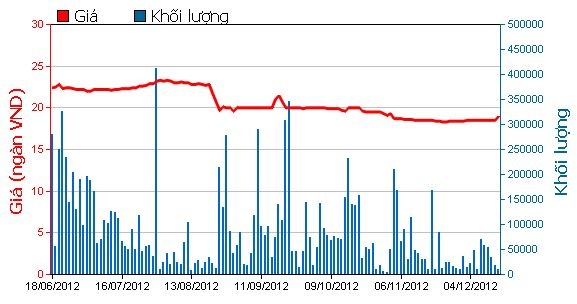 Diễn biến giao dịch cổ phiếu Sacombank trong 6 tháng.
